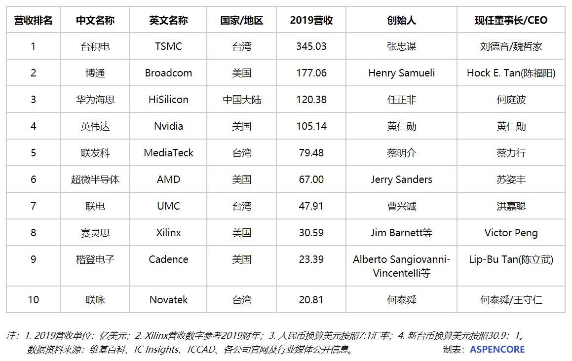 Sino CEO, top10